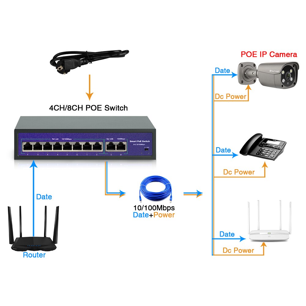 Techage 4CH 8CH 52V Network POE Switch With 10/100Mbps IEEE 802.3 af/at Over Ethernet IP Camera/ Wireless AP/ CCTV Camera System