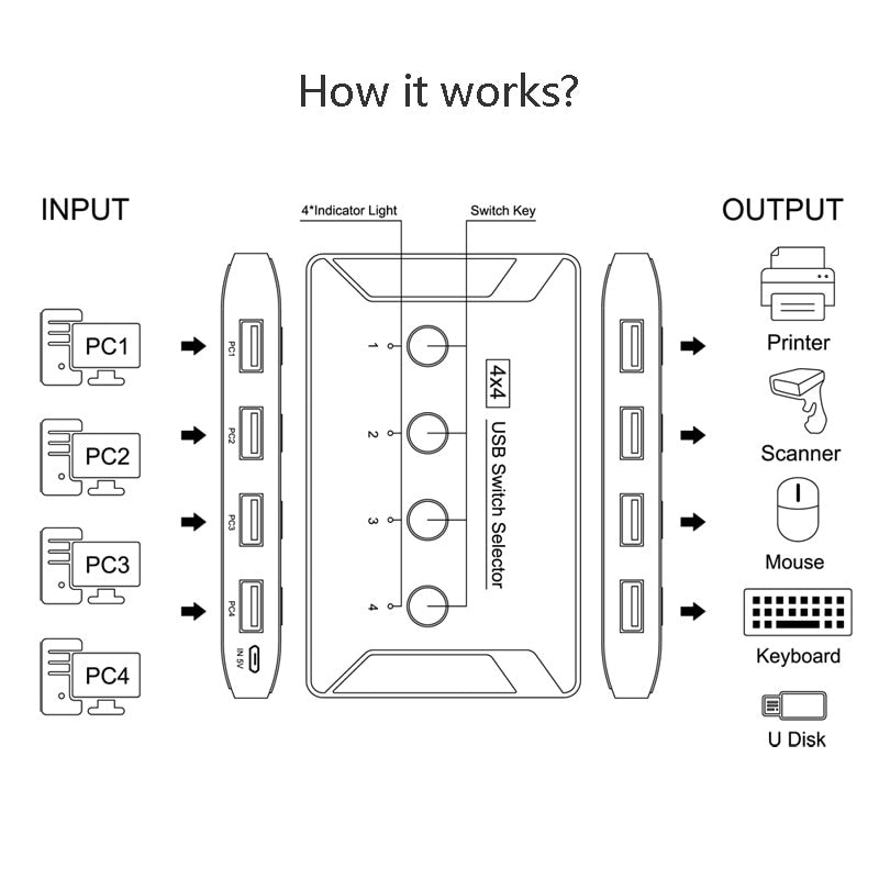 USB Switch KVM  USB 3.0  Switcher with Extender 4 Computers Share 4PCS 3PCS 2PCS USB Ports for Keyboard Mouse Printer U Disk