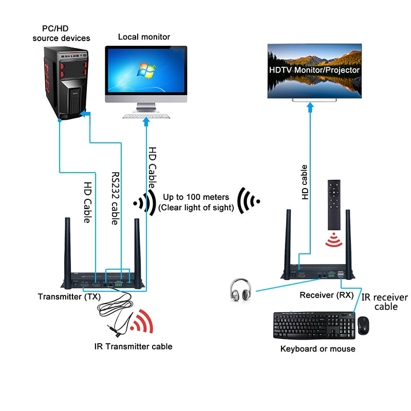 4K Wireless Transmission System Wireless HDMI KVM Extender Transmitter Receiver Video WIFI 100m Wireless HDMI TV Sender Kit