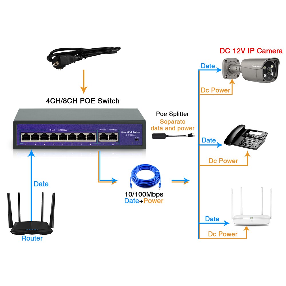 Techage 4CH 8CH 52V Network POE Switch With 10/100Mbps IEEE 802.3 af/at Over Ethernet IP Camera/ Wireless AP/ CCTV Camera System