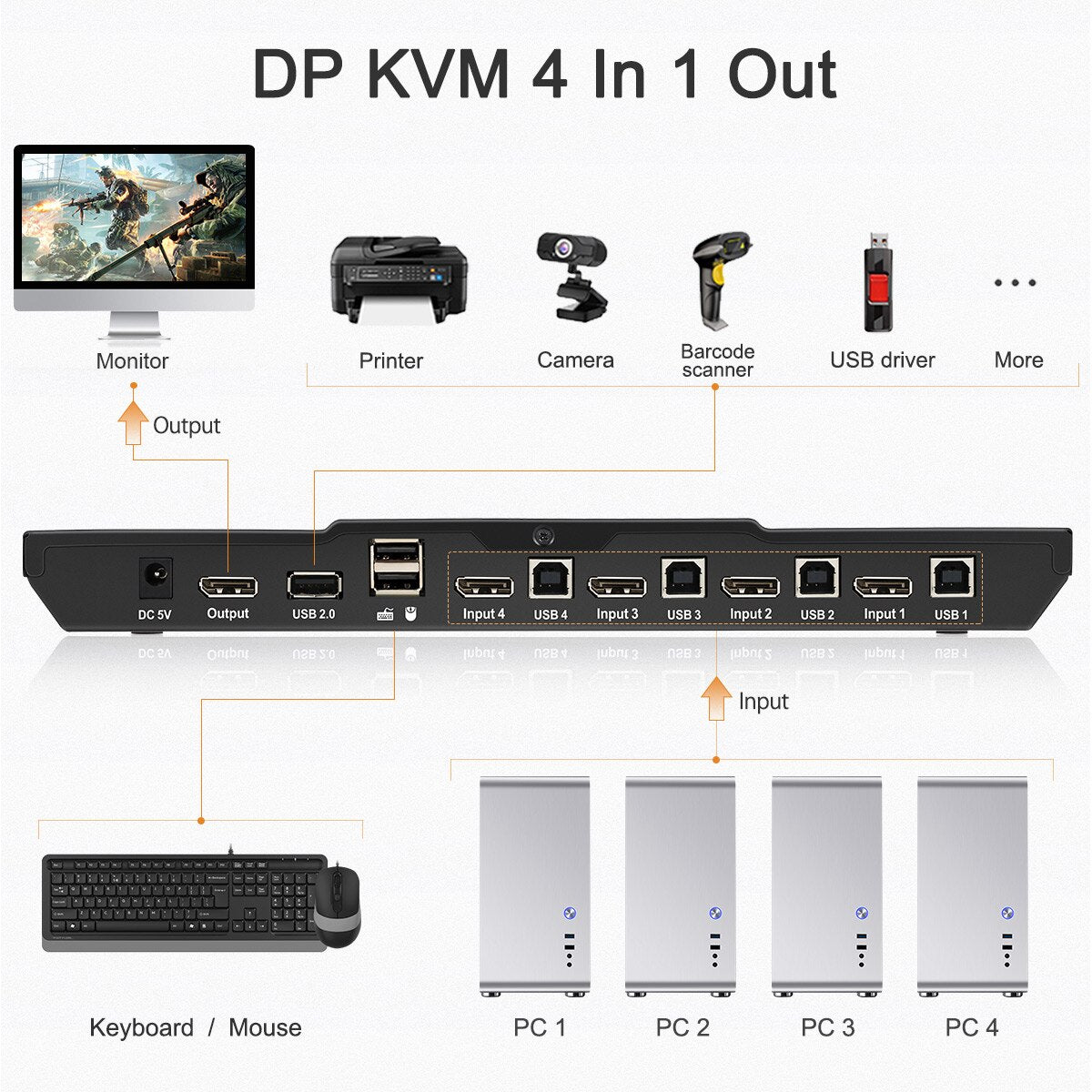 TESmart Secure Display 1.2 4 in 1 out Port Select Box 4-Port 4K 60Hz USB 2.0 Hub 4X1 DisplayPort DP KVM Switch