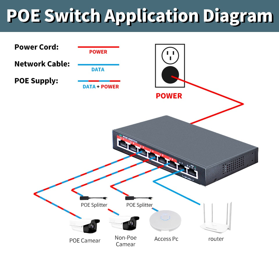 STEAMEMO SSC Series AI POE Switch 4/6/8/16 Ports Network Switch 90W Power Supply Ethernet 10/100Mbps for IP Camera Wireless AP