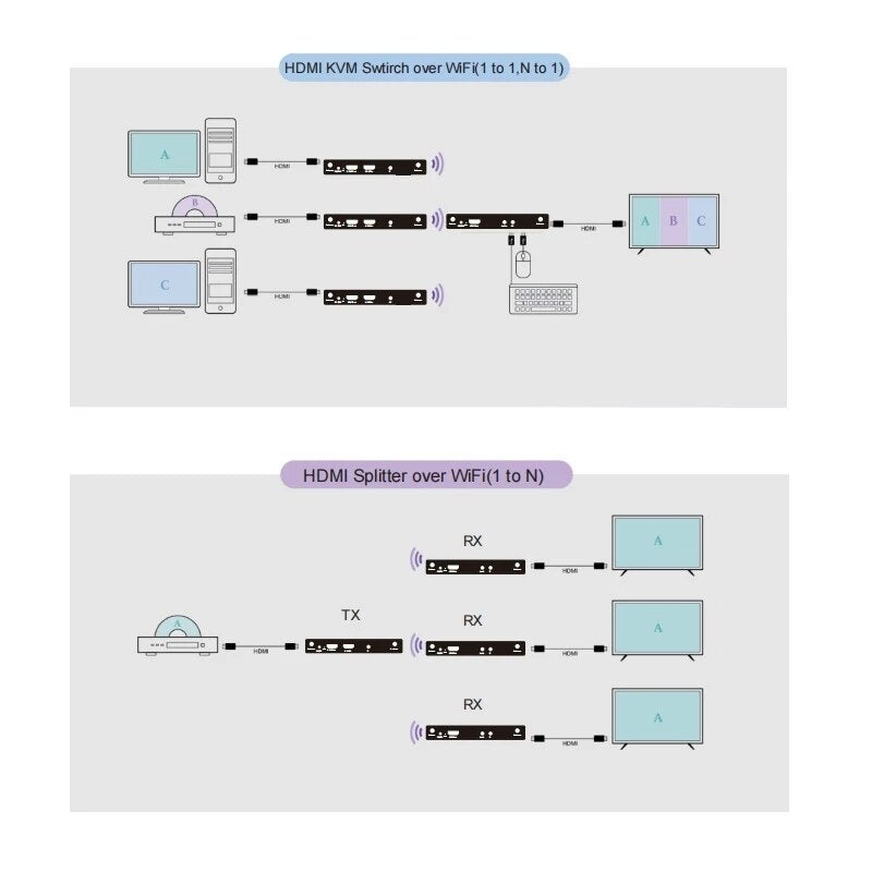 200M Wireless Wifi HDMI KVM Extender Video Transmitter Receiver 1 TX To 2 3 4 RX Splitter Multiple To One Switch Laptop PC To TV